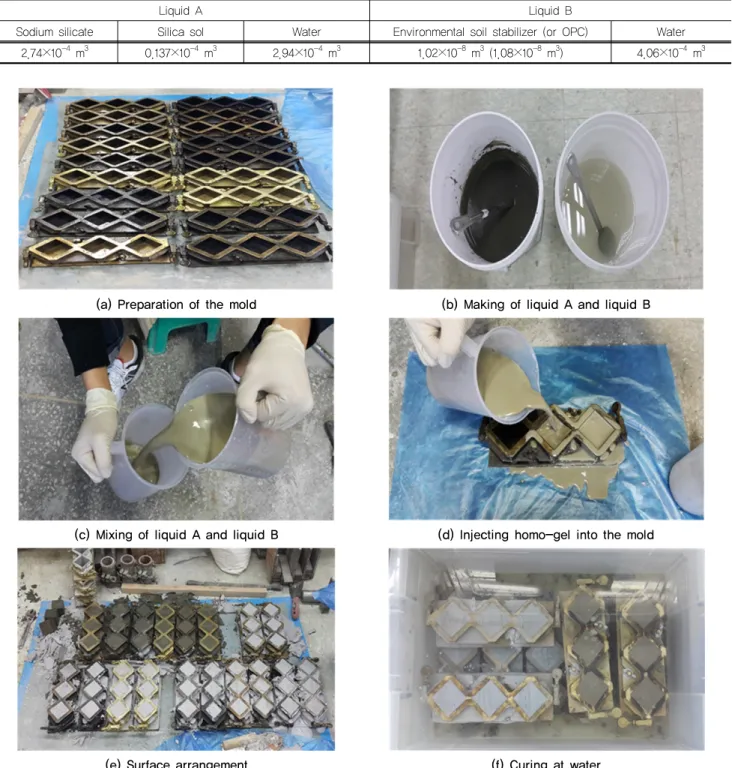 Table 3. Mixing ratio of materials in this study