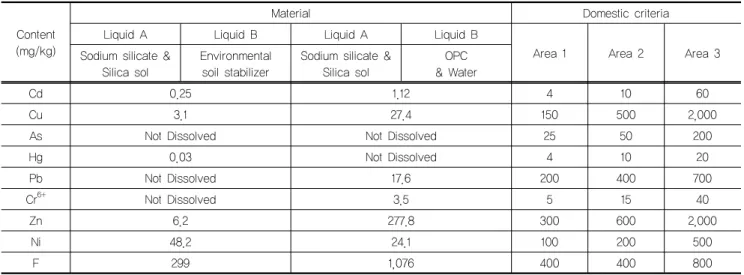 Table 5. Result of soil contamination test (Soil environment conservation Act. No.2017-22)