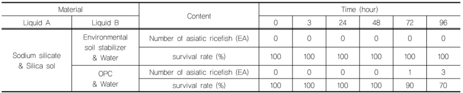 Table 6. Result of fish, acute toxicity test (OECD guideline for the testing of chemicals, test No.203) Material