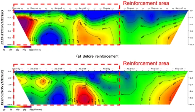 Fig. 6. Result of electrical resistivity survey4.3 친환경 지반안정재의 보강효과 분석친환경 지반안정재를 약액주입재의 B액으로 사용하여 노후 저수지를 보강하는 경우, 이에 따른 보강효과를 분석하기 위해 시험시공이 이루어진 노후 저수지에서 전기비저항탐사와 현장투수시험을 실시하였다