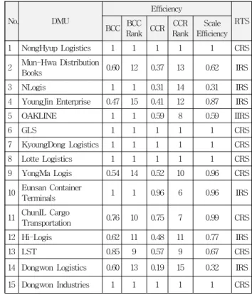 Table 2 Descriptive statistics of input/output variable