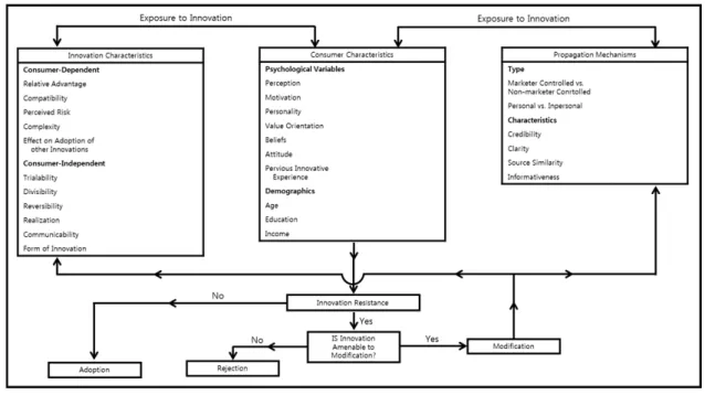 Figure 1.  A model of innovation resistance