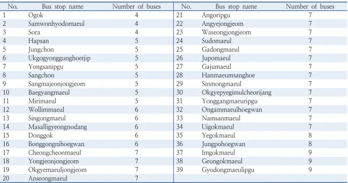 Table 2.  List of vulnerable areas in public transport services in Changwon city