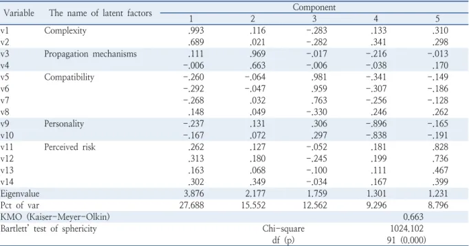 Table 6.  Result of factor analysis