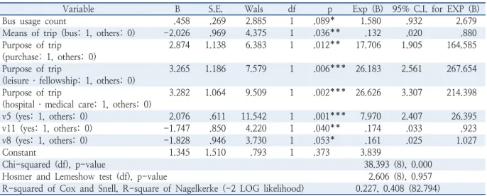 Table 8.  Result of binary logistic regression