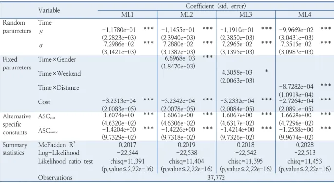 Table 5.  Estimation results of mode choice model