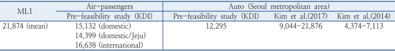 Table 7.  Comparison of value of travel time (unit: KRW/hour-person, Y=2018)