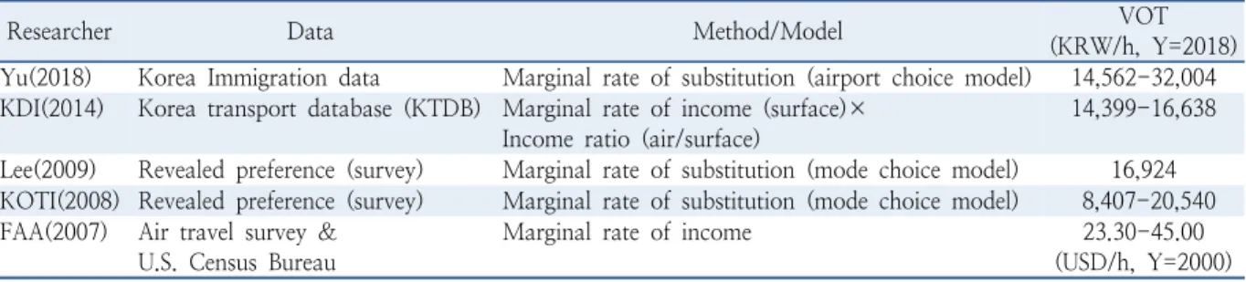 Table 1.  Comparison of value of travel time of air-passengers