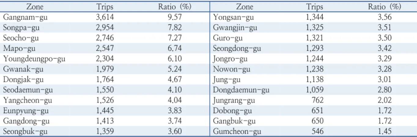 Table 2.  Trip volume by zones