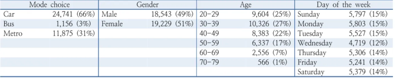 Table 3.  Descriptive statistics of the samples (unit: trips)