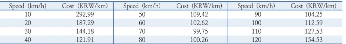 Table 4.  Unit cost of car-passengers
