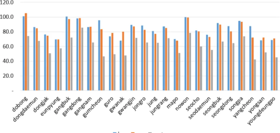 Figure 2.  Mean travel time of samples