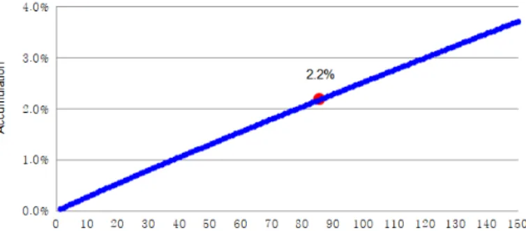 Figure 7.  Incheon airport ranking curve according to standard deviation/average (2007-2016)