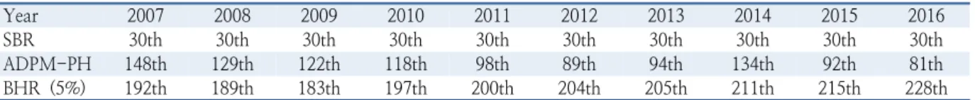 Table 10.  Ranking of traffic demand for design peak time by air demand