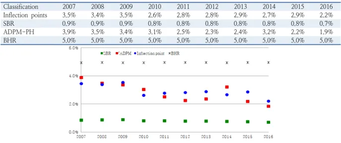 Table 12.  Comparison of Incheon airport peak hour demand accumulated rate (2007-2016) Classification 2007 2008 2009 2010 2011 2012 2013 2014 2015 2016 Inflection points 3.5% 3.4% 3.5% 2.6% 2.8% 2.8% 2.9% 2.7% 2.9% 2.2% SBR 0.9% 0.9% 0.9% 0.8% 0.8% 0.8% 0.