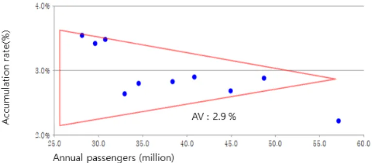 Figure 10.  Accumulation rate of inflection points by annual traffic volume