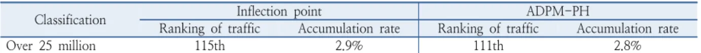 Table 13.  Average of annual traffic at Inflection points and ADPM-PH