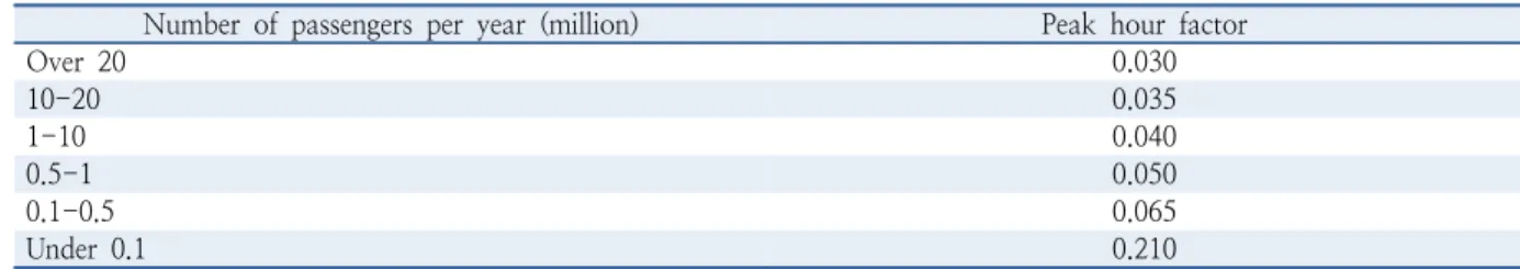 Table 1.  The relation between annual and peak time passengers