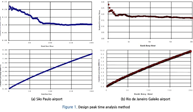 Figure 1.  Design peak time analysis method