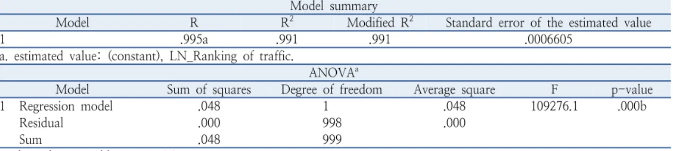 Table 3.  Incheon airport traffic ranking curve model summary (2007) Model summary