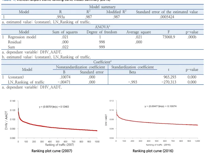 Table 4.  Incheon airport traffic ranking curve model summary (2016) Model summary