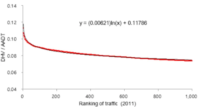Figure 4.  Estimation of inflection point on ranking curves of Incheon airport (2011)