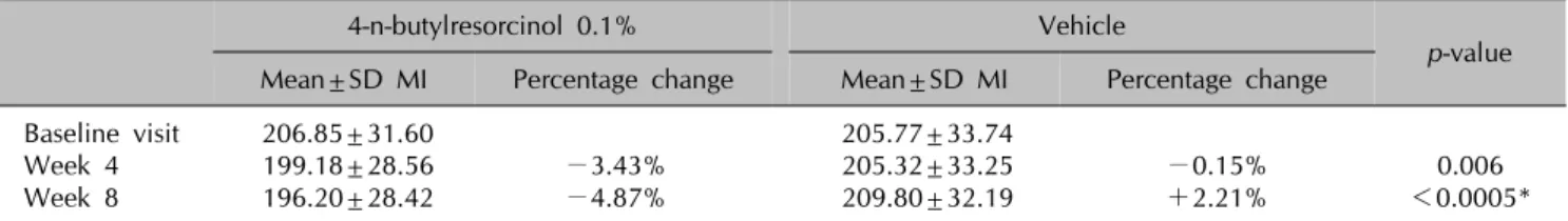 Table 1. The changes of the melanin index (MI) for the 4-n-butylresorcinol 0.1%-treated side and the vehicle-treated side during the 8-week study period