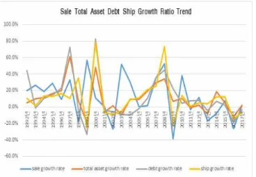 Fig. 2 Scale growth rate trend of Ocean shipping co.