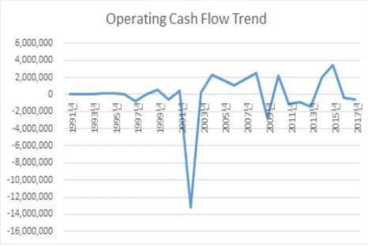 Fig. 6 Operating cash flow of Ocean shipping co. 주: 한국선주협회자료(19991년-2018년)에 의거하여 저자가 정리함 3