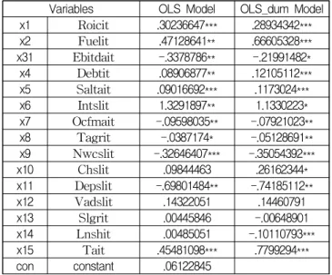 Table 3 OLS &amp; OLS_dum panel analysis results