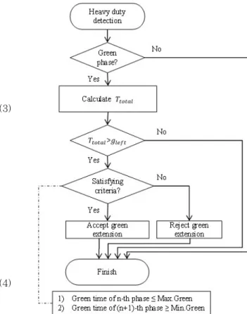 Figure 1. Green extension module (detection-based): 감속구간 길이: 교차로 접근속도(m/s): 교차로 좌회전시 진입속도(m/s)2)  곡선구간  주행시간  ⋅≈ ⋅(3): 곡선부 주행시간: 곡선부 길이(m): 좌회전시 속도(m/s): 교차각(°  ), 90°임을 가정: 회전반경(m): 해당 링크 폭(m)3)  가속구간  주행시간 