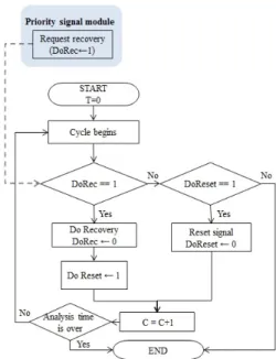 Figure 3. Recovery and signal reset module (time-based)