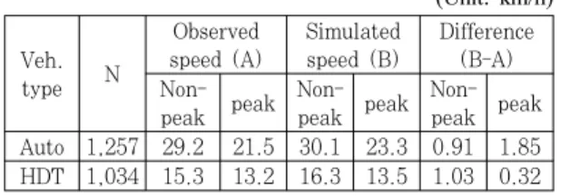 Figure 5. Site descriptionFigure 4. Emission rates by travelling speed of target
