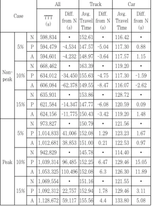 Table 6. Changes in travel time by vehicle type 는 것이 더 효과적인 것으로 분석되었다.  보상 전략에 따른 효과를 살펴보면, 능동적 보상을 적 용하여 대형 화물차에 더 높은 우선권을 부여하는 것이 전체 배출량 감소 측면에서 더 우수한 것으로 파악되었다