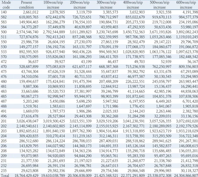 Table 6.  Revenue of mode according to bus fare increase (continued) (unit: won/trip) Mode  code Present  condition 100won/tripincrease 200won/tripincrease 300won/tripincrease 400won/tripincrease 500won/tripincrease 600won/tripincrease 140 2,661,012 2,878,