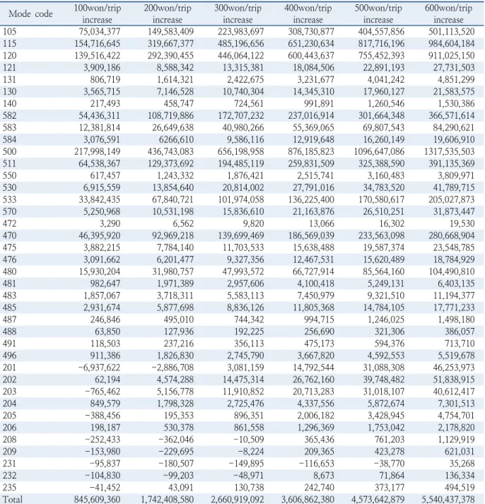 Table 7.  Change of mode revenue (unit: won/trip) Mode code 100won/trip