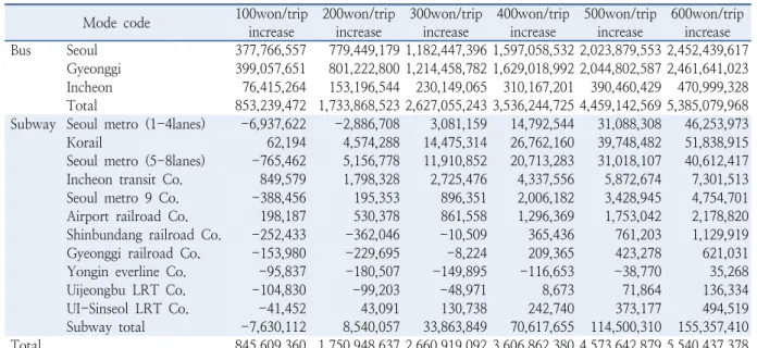 Table 8.  Revenue change of bus and subway modes according to bus fare increase (unit: won/trip)