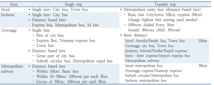 Table 1.  Fare charging method of Seoul integrated transit fare system