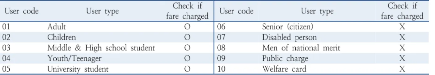 Table 2.  User types