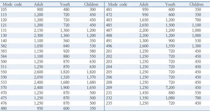 Table 4.  Basic fare of modes (unit: won/trip)