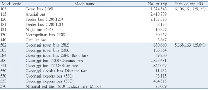 Table 5.  Number of mode trip