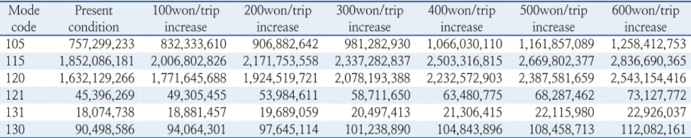 Table 6.  Revenue of mode according to bus fare increase (unit: won/trip)