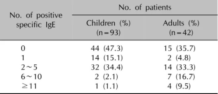Fig. 2. Frequency of food allergens and aeroallergens in the two age groups of atopic dermatitis (*p＜0.05).