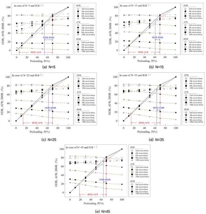 Fig. 9. Comparisons of HDR, AFR, BMR by preloading for SPT, N=5~45