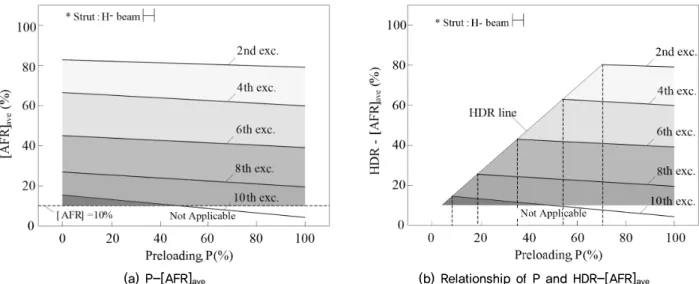 Fig. 10. Application range of preloading