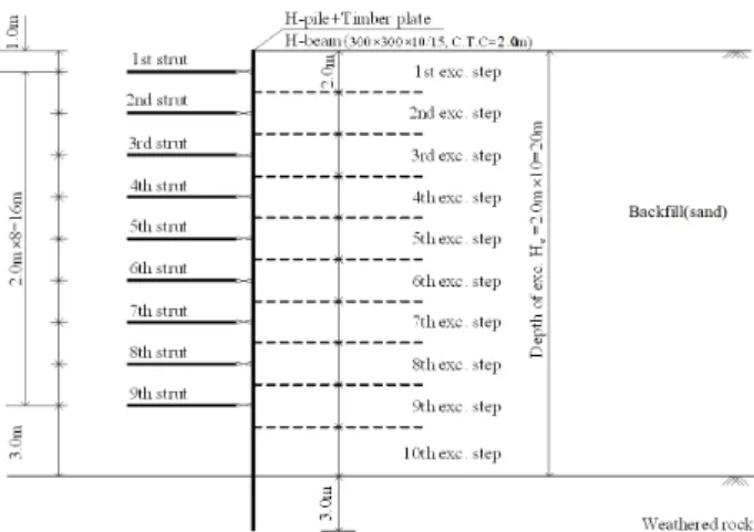 Fig. 1. Settlement distribution of ground surface in backfill for  excavation (Kung et al., 2007)