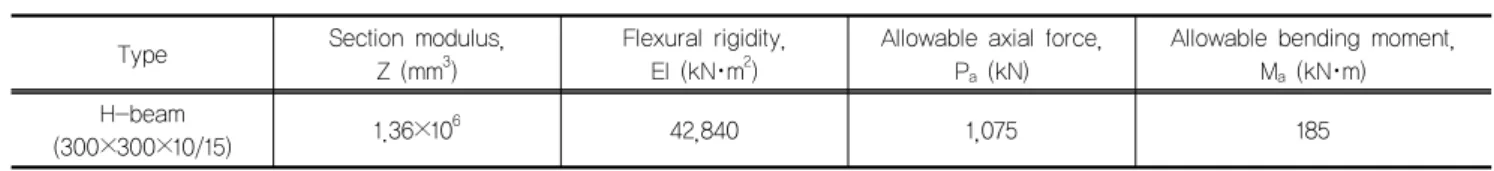 Table 4. Section characteristics of H-beam Type Section modulus, 