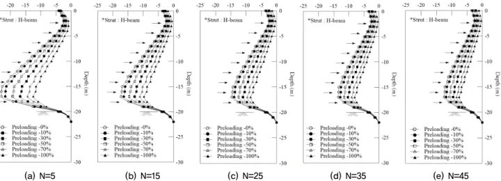Fig. 5. Comparison of dh (max) , F a(max)  and M (max)  by SPT, N in final excavation step