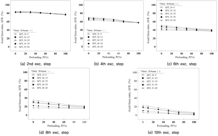 Fig. 7. Axial force ratio (AFR (step) ) by preloading in excavation step와 같이 선행하중이 증가함에 따라 선형적으로 증가하였다