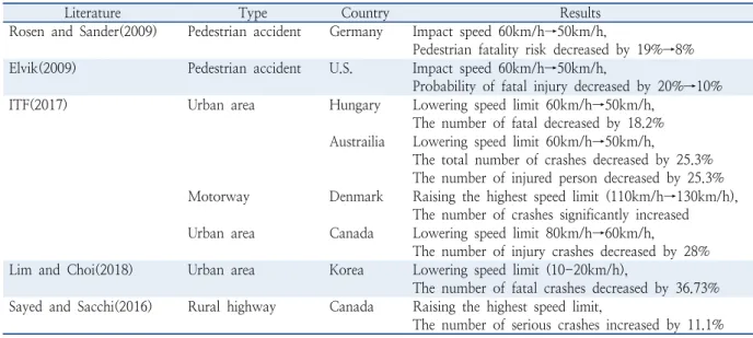 Table 1.  Summary of the effects of impact speed &amp; lowering speed limit in other literatures